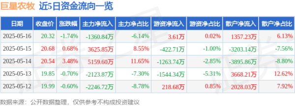 配资门户资讯 巨星农牧（603477）5月16日主力资金净卖出1360.84万元