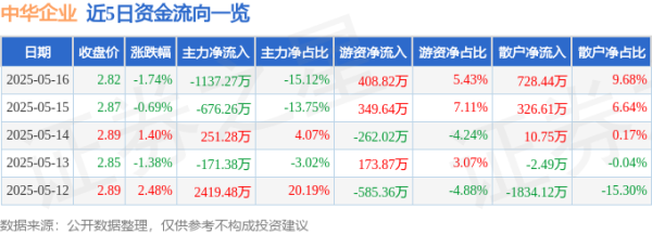安全的炒股配资网 中华企业（600675）5月16日主力资金净卖出1137.27万元