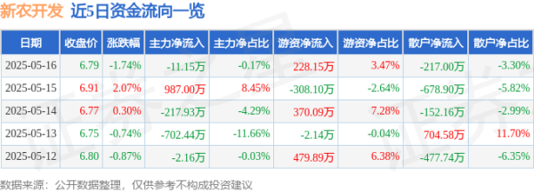 最大的证券公司 新农开发（600359）5月16日主力资金净卖出11.15万元